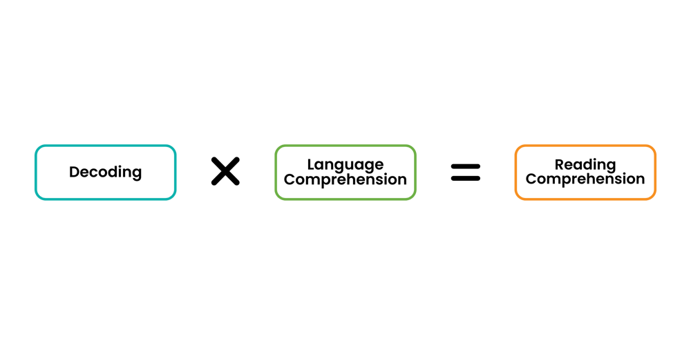 Decoding x language comprehension = reading comprehension