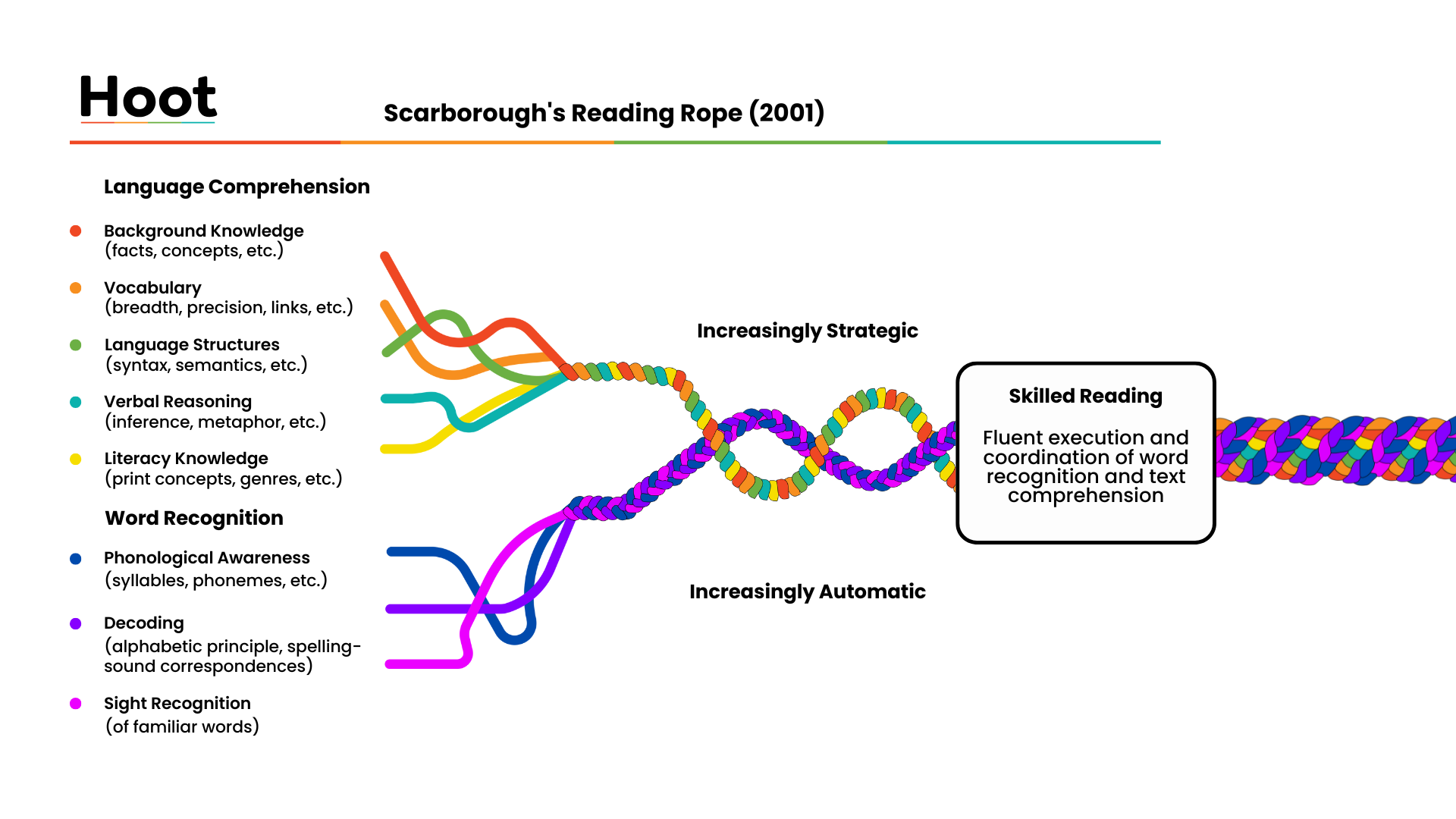Hoot-Scarboroughs Reading Rope-1
